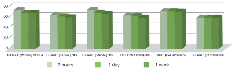 C-EAGLE (PA 16/50)50% - Binder For Decorative Coating