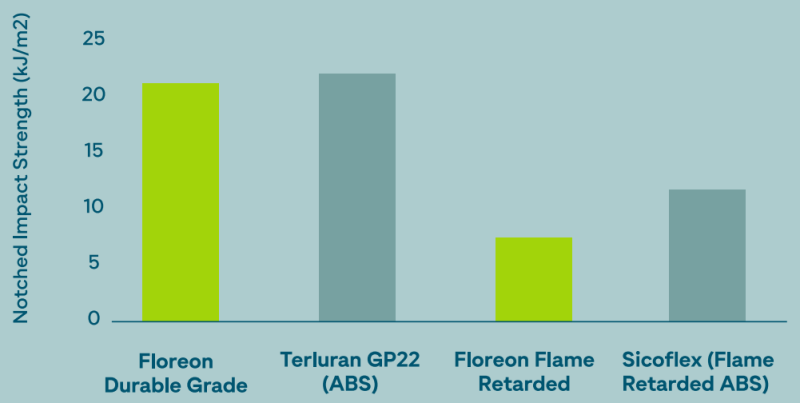Floreon Dura Tech Durable Grade - Benchmarking of Floreon Vs Abs