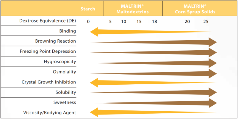 MALTRIN® Maltodextrin - Functional Properties