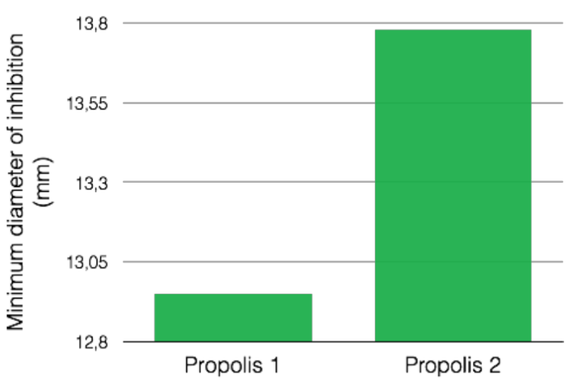Greentech Propolis Organic Hydroglycerined Extract 80 - Test Data - 2