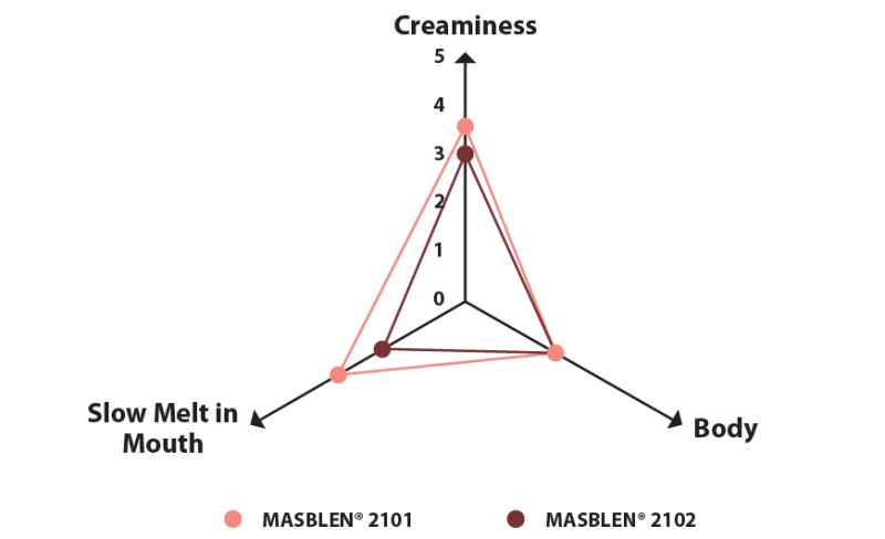 MASBLEN® 2101 - Various Soft Serve Ice Creams After 5 And 10 Minutes - 1