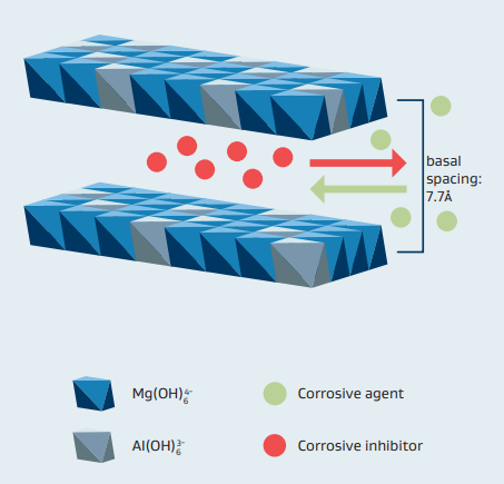 Sasol PURAL MG 63 HT Functional Materials for Corrosion Protection - 1