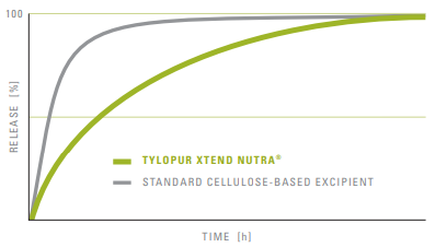 TYLOPUR XTEND NUTRA® 15T - How It Works