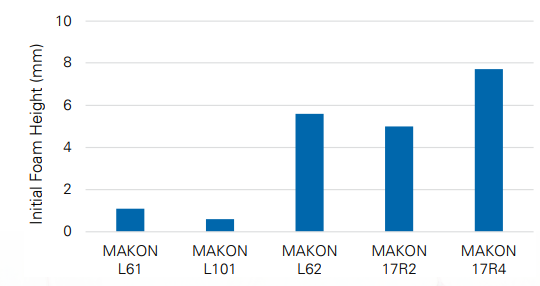 MAKON® L101 - Product Features