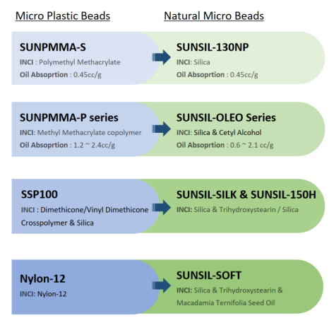 SUNSIL 130H - Plastic Micro Beads Replacement Proposal
