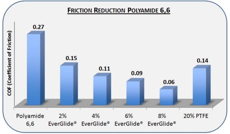 EverGlide® MB950 - Improves Abrasion Resistance