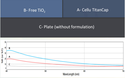SunCaps™ Cellu TitanCap™ - Whitening/Transparency Test Results - 1