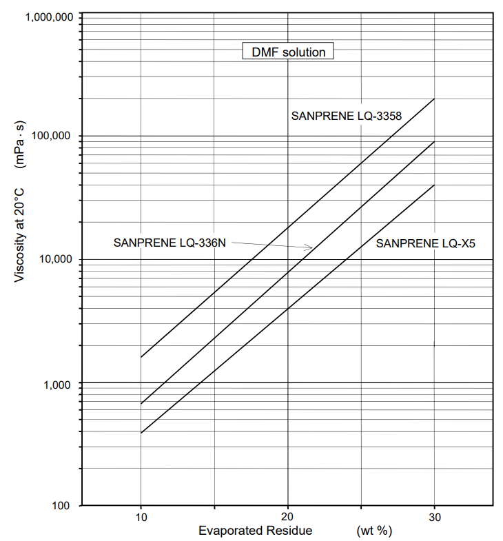 SANAM Corporation SANPRENE LQ X31A Application Methods - 1