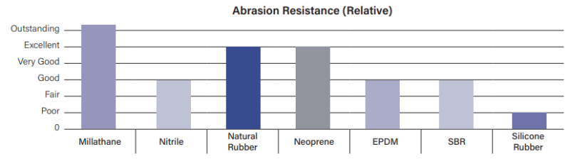 Millathane® E40 - Abrasion Resistance