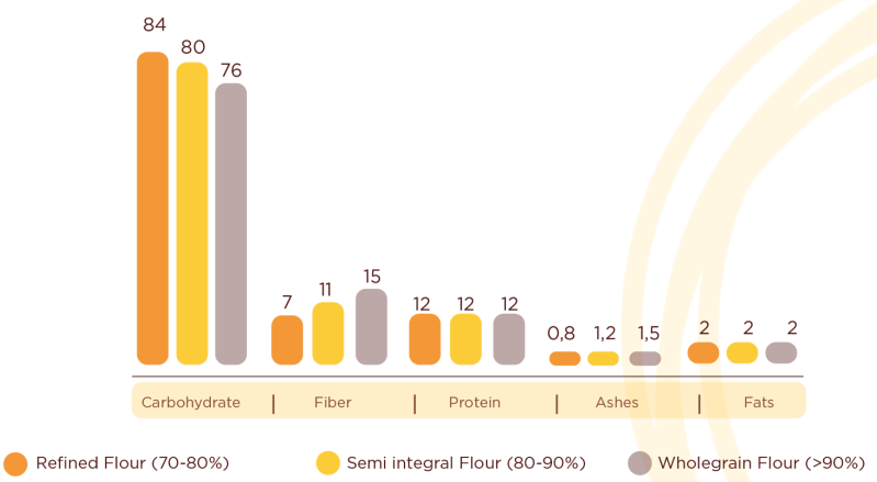 Tritordeum® Whole Grain Flour - Composition On Dry Matter