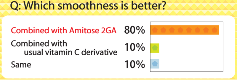 Amitose™ 2GA - Product Efficacy Studies