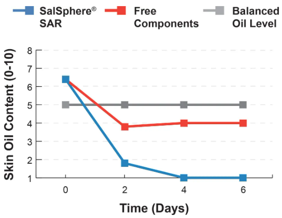 Salvona Encapsulation Technologies SalSphere Severe Acne Relief Efficacy Tests - 2