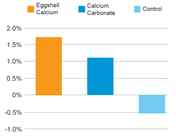 ESC® Eggshell Calcium - Test Data