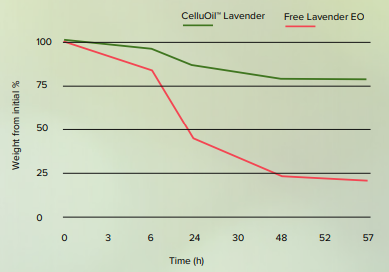 CelluOil™ Lavender - In Vitro Results - 1