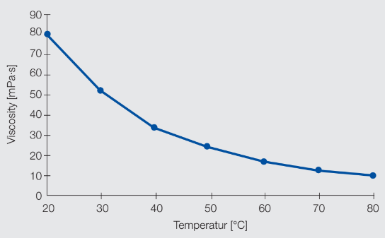 Excipient MultiFunctional C - Technical Properties