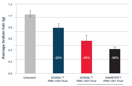 DOWSIL(TM) PMX-1505 Fluid - Test Results - 4
