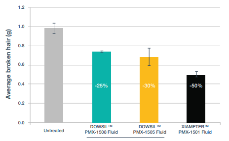 DOWSIL(TM) PMX-1505 Fluid - Test Results - 3