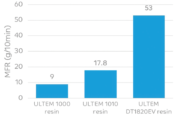 ULTEM™ Resin DT1820EV - Performance Advantages of Ultem™ Resin Dt1820Ev 
