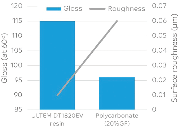 ULTEM™ Resin DT1820EV - Performance Advantages of Ultem™ Resin Dt1820Ev  - 1