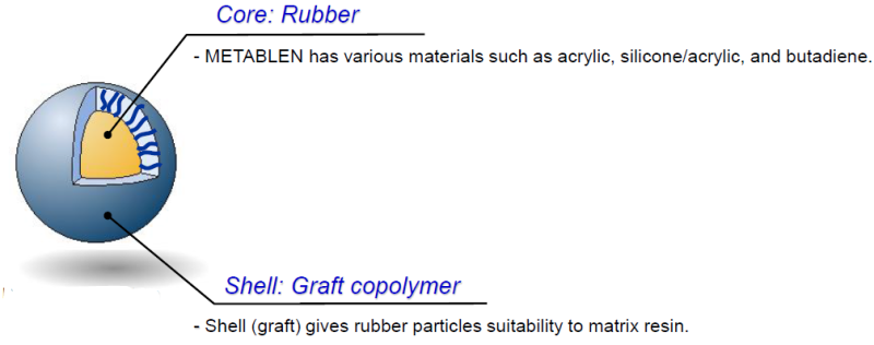 METABLEN™ W 300A - Metablen'S Impact Modifier Technology