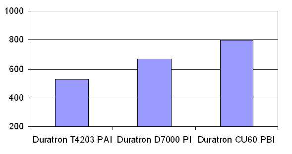 Duratron® PI D7015G - Heat Deflection Temperature