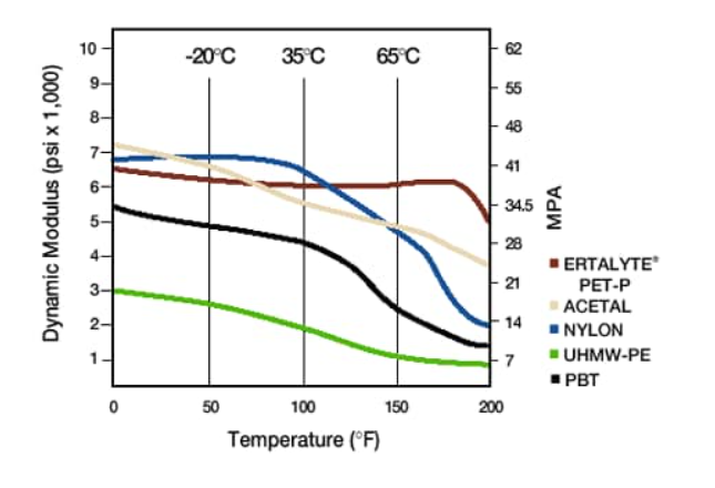 Ertalyte® PET - P - Ertalyte Offers Better Strength in Higher Temperatures