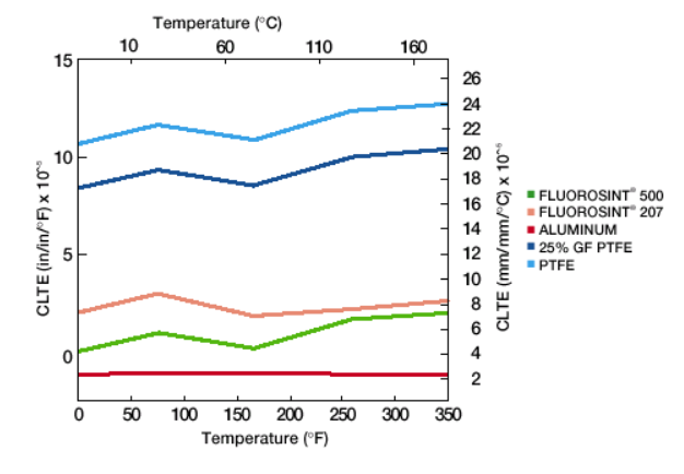 Fluorosint® PTFE 135 - Coefficients of Linear Thermal Expansion