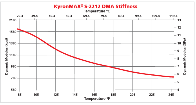 KyronMAX® S-2212 - Kyronmax® S-2212 Dma Stiffness
