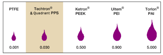 Techtron® PPS PSGF - Moisture Absorption At Saturation (%)