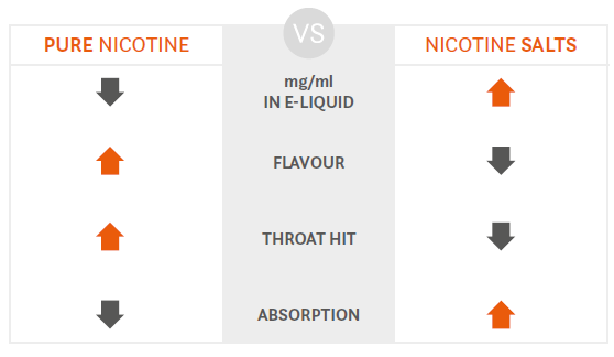 NicSalt B - Comparative Study of Pure Nicotine And Nicotine Salts