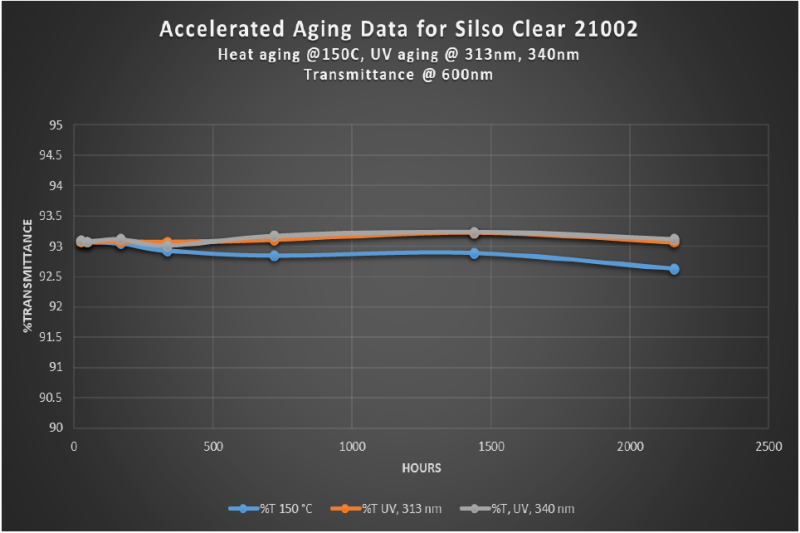 CHT Group SilSo Clear 21002 - Accelerated Aging Data For Silso Clear 21002