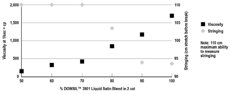 DOWSIL(TM) 3901 Liquid Satin Blend - Shear Degradation & Dilution Processing - 1