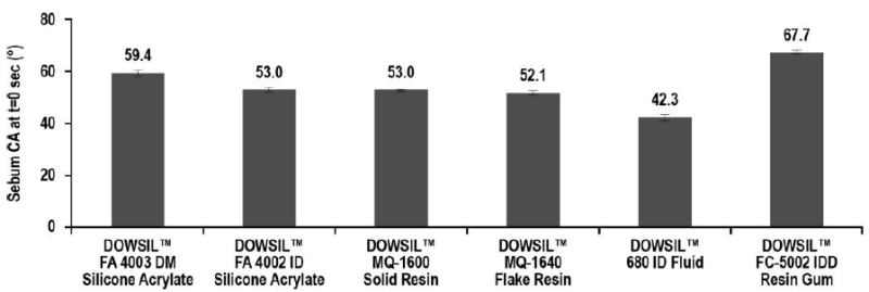 DOWSIL(TM) FA 4003 DM Silicone Acrylate - Use Procedure & Compatibility Data - 2