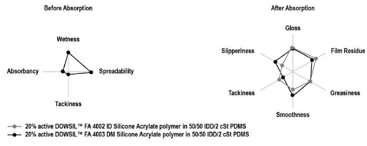 DOWSIL(TM) FA 4003 DM Silicone Acrylate - Use Procedure & Compatibility Data - 4