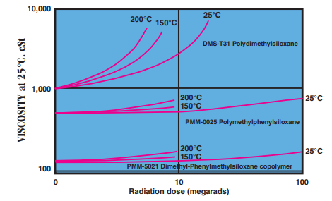 Gelest DMS-T21 - Radiation Resistance