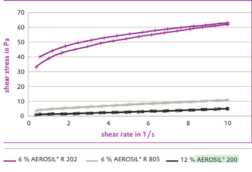 AEROSIL® 200 - Test Methods - 1