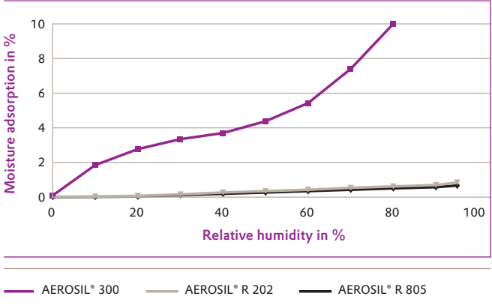 AEROSIL® 300 - Aerosil® Fumed Silica - 1