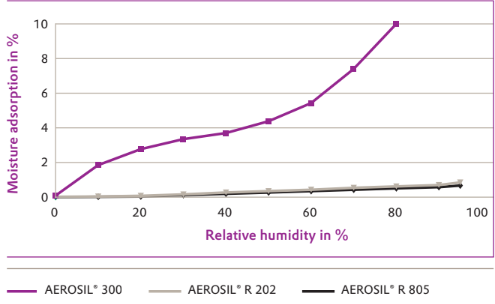 AEROSIL® R 202 - Aerosil® Fumed Silica - 2