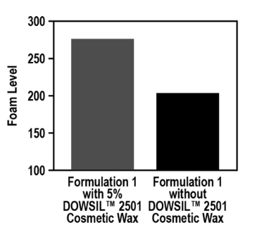 DOWSIL(TM) 2501 Cosmetic Wax - Foaming Properties