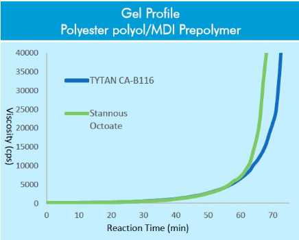 TYTAN™ CA-B116 - Comparision Profiles - 1