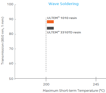 ULTEM™ Resin 1010 - High Heat Withstanding Property of Ultem Resin For Opto-Electronic Solder Process