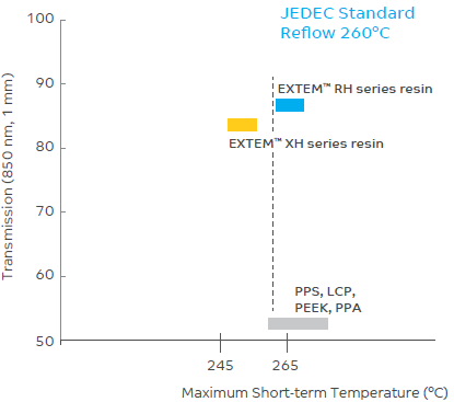 EXTEM™ Resin : High Heat Withstanding Property for Opto-electronic Solder Process