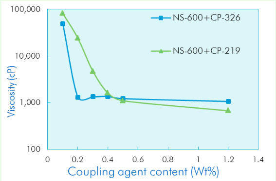 TYTAN™ CP-219 - Optimal Titanate Coupling Agent Dosage
