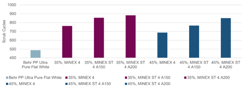 Minex® ST 4 A150-10 - Test Data - 1