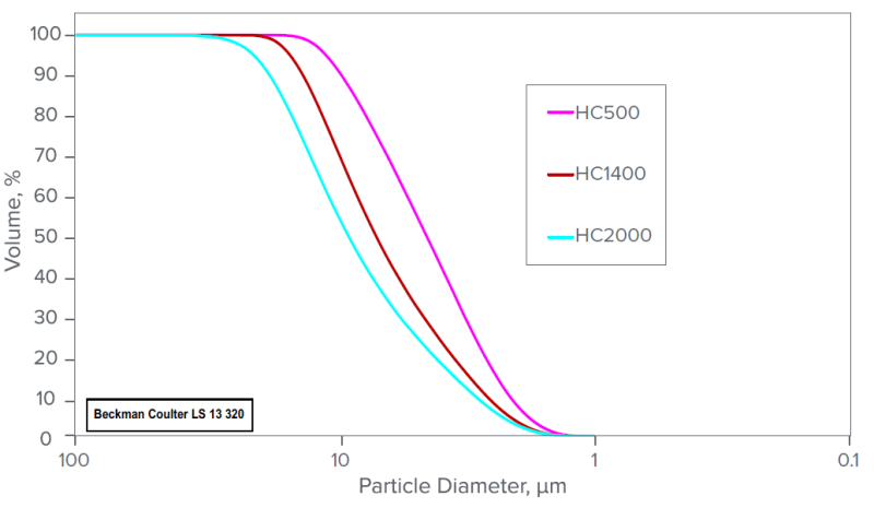 MINBLOC® HC 500 - Particle Size Analysis