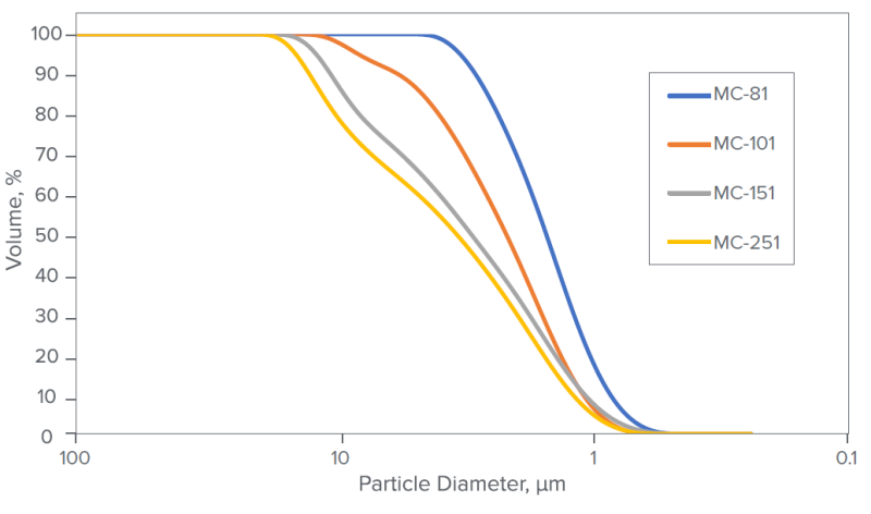MINBLOC® MC-81 - Particle Size Analysis