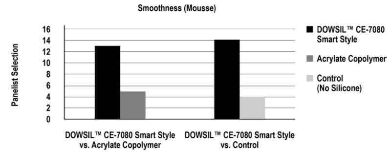 DOWSIL(TM) CE-7080 Smart Style - Test Data - 3