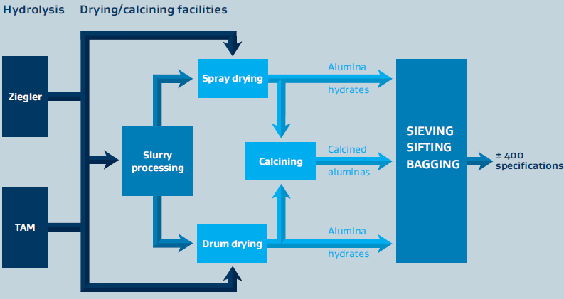 SIRAL 10 - Alumina Production Process