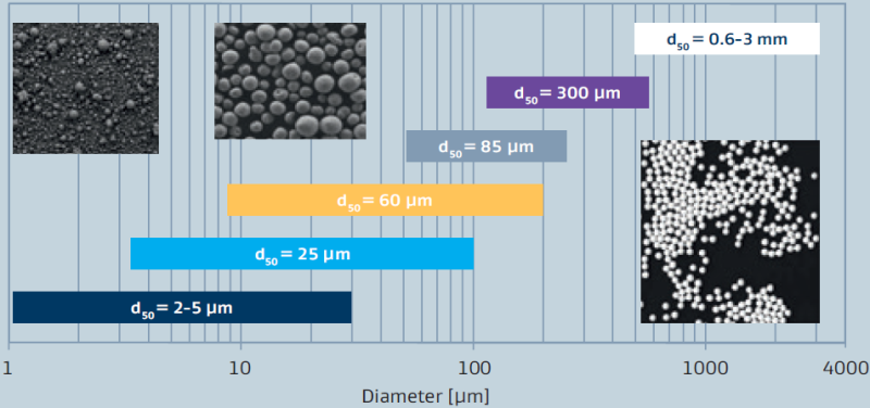 CATALOX SBa 90 - Particle Size Distribution of Puralox And Catalox Aluminas