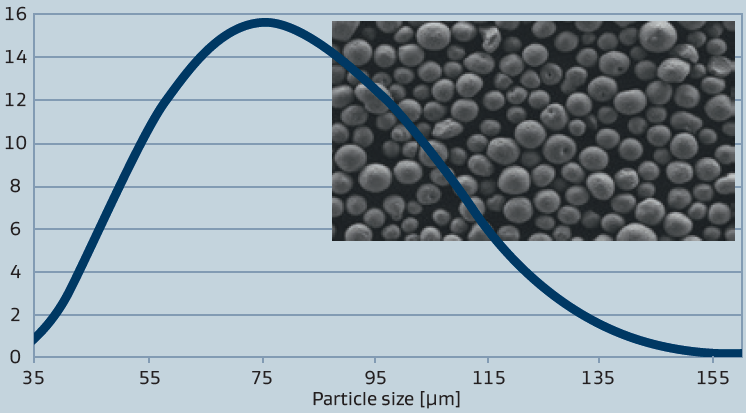CATALOX SCCa 5/110 - Particle Size Distribution of A Typical Puralox Scca Product